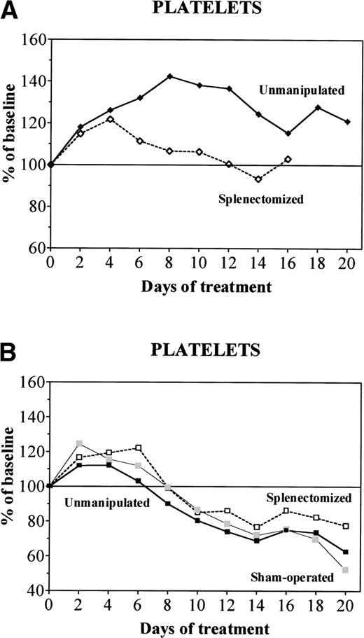 Fig. 6. Evolution of platelet counts during treatment with daily doses of 150 U rHuEpo in unmanipulated (solid symbols), sham-operated (shaded symbols), or splenectomized (open symbols) rats. Results are expressed as percentages of baseline value. (A) Normal rats (diamonds); (B) overloaded rats (squares).