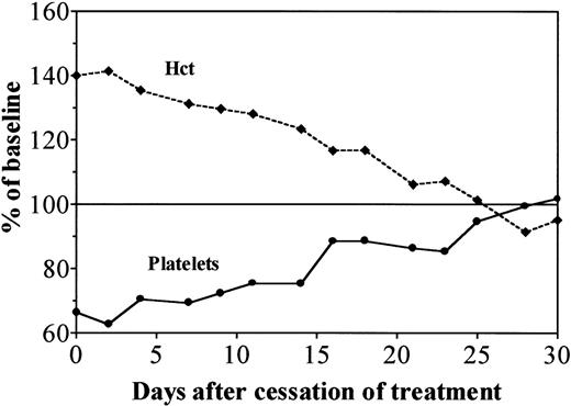 Fig. 7. Evolution of Hct (---) and platelet counts (—) after cessation of treatment with daily doses of 150 U rHuEpo in overloaded rats. Results are expressed as percentages of baseline value.