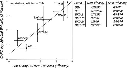 Fig. 2. Testing the reproducibility of the CAFC assay. CAFC day-35 frequencies were measured in two independent experiments over a 2-year interval using six different mouse strains as marrow donors. In each experiment cells from three mice were pooled. Results are given as mean values, and 95% confidence intervals are indicated.