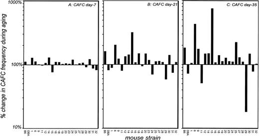 Fig. 4. Changes in progenitor and stem cell numbers in BXD mice during aging. CAFC day-7, 21, and 35 were measured in young (2 months) and old (20 months) BXD mice, and the percentage increase or decrease in cell numbers during aging was calculated. (A, B, and C) Show relative changes in the numbers of CAFC day-7, day-21, and day-35, respectively. Note that the Y-axis for all three panels is the same. Three young BXD mice were used for all datapoints. The number of old BXD mice per datapoint was 1 (seven strains), 2 (five strains), or 3 (eight strains). The most extreme deviations from young CAFC day-21 and 35 numbers were seen in strains from which three animals were used (BXD-6, -15, and 29).