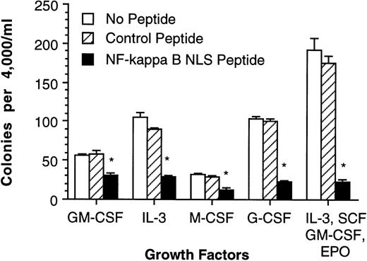 Fig. 3. Blocking NF-κB nuclear translocation inhibits human CD34+ bone marrow cell colony formation. Human CD34+ bone marrow was purified (>96% pure) and cultured in methyl cellulose medium containing various cytokines and (1) 200 μg/mL NF-κB NLS peptide, (2) 200 μg/mL control peptide, and (3) no peptides. Error bars indicate 1 standard error of mean (SEM) for 5 cultures and are omitted when smaller than the data symbol. *Significant decrease compared with cultures containing the control peptide (P ≤ .05).
