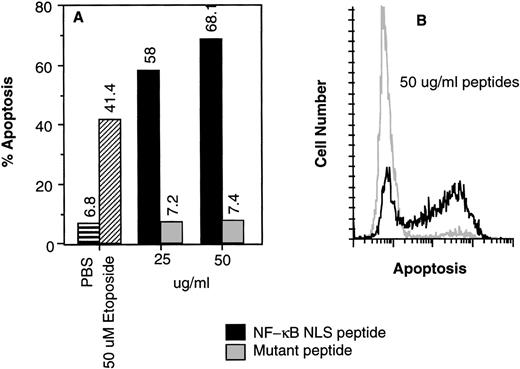 Fig. 5. (A) Inhibition of NF-κB nuclear translocation induced apoptosis of human CD34+CD19− human bone marrow cells. The deoxynucleotidyl TUNEL assay was performed on human CD34+CD19− bone marrow cells (>98% pure) after (A) 16 or (B) 18 hours of incubation with various agents.19 The controls were incubated with buffer only (▤) or 50 μmol/L etoposide (▨). (A) NF-κB NLS peptide (▪); control mutant peptide (▩). (B) Flow cytogram comparison of apoptosis induced by 50 μg/mL NF-κB NLS peptide (black line) and control mutant peptide (gray line) shown in (A).