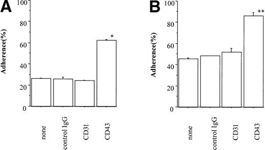 Fig. 1. CD43-mediated enhancement of (A) MO7e and (B) TF-1 cell adhesion to immobilized fibronectin. Radiolabeled cells were pretreated with medium (RPMI 1640 medium containing 1% BSA) alone, 20 μg/mL control IgG, anti-CD43 MoAb (clone DF-T1), or anti-CD31 MoAb (clone 5.6E) for 20 minutes at 4°C. Next, 10 μg/mL goat antimouse IgG was added for 10 minutes at 4°C. Cells were then distributed in flat-bottom 96-well plate coated with fibronectin. The plate was centrifuged at 600 rpm for 1 minute and incubated for 20 minutes at 37°C. Cell adhesion assay was performed as described in Materials and Methods. Data represent the mean ± standard error (SE) of triplicate assays for one of three reproducible experiments each. *P < .0001 versus control **P < .001 versus control.