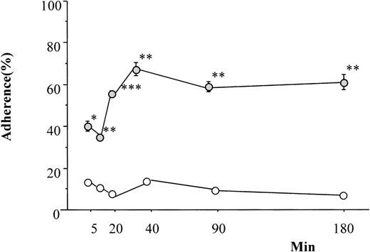 Fig. 2. Kinetics of MO7e cell adhesion to immobilized fibronectin. MO7e cells stimulated with or without anti-CD43 MoAb (clone DF-T1) and goat antimouse IgG were distributed in fibronectin-coated 96-well plate. The plate was incubated for the indicated time periods at 37°C and subjected to adhesion assay. Data represent the mean ± SE of triplicate assays for one of three reproducible experiments. *P < .01, **P < .001, ***P < .0001 versus control at each time point. (○), control; (◍), CD43-stimulated.