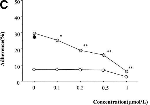 Fig. 5. Effect of inhibitors on CD43-stimulated MO7e cell adhesion to fibronectin. (A) Cells were pretreated with 1 μmol/L wortmannin, 0.2 μg/mL chorea toxin, 50 μmol/L HA1004, or 50 μmol/L H7 for 30 minutes or 1 μg/mL herbimycin A for 18 hours at 37°C. Then, cells were cross-linked with anti-CD43 MoAb (clone DF-T1) and subjected to adhesion assay. *P < .01 versus control, **P < .01 versus CD43-stimulated adhesion without inhibitors. (□), control; (▩), CD43-stimulated; (B) Cells pretreated with 1 μmol/L wortmannin for 30 minutes at 37°C were cross-linked with anti-CD43 MoAb (clone DF-T1) or treated with 10 ng/mL steel factor and subjected to adhesion assay. *P < .01 versus steel factor-stimulated adhesion without wortmannin. (□), control; (▩), CD43-stimulated; (▪), steel factor-stimulated. (C) Cells were pretreated with U73122 at the indicated concentrations for 30 minutes at 37°C. Then, cells were cross-linked with anti-CD43 MoAb (clone DF-T1) and subjected to adhesion assay. *P < .05, **P< .001 versus CD43-stimulated adhesion without U73122. (○), control; (◍), CD43-stimulated; (•) pretreated with U733343 (2 μmol/L) before CD43 cross-linking; Data represent the mean ± SE of triplicate assays for one representative experiment of three reproducible experiments.
