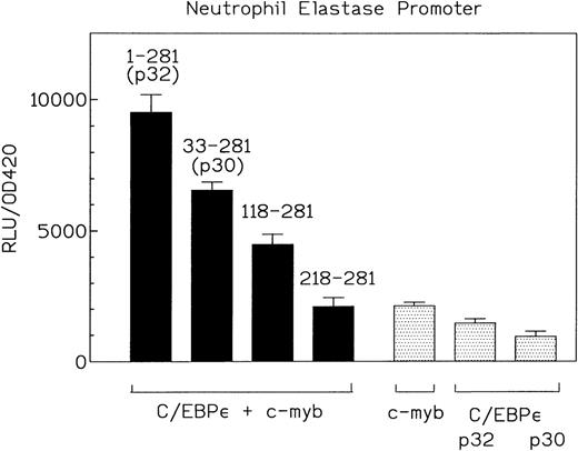 Fig. 7. C/EBPɛ and c-myb cooperation is mediated by the carboxy-terminal half of C/EBPɛ. Expression plasmids for C/EBPɛ p32 (aa 1-281), C/EBPɛ p30 (aa 33-281), and two amino-terminal truncation mutants of C/EBPɛ (aa 118-281 and aa 218-281) (500 ng) were cotransfected with c-myb and NELuc reporter plasmid (4 μg) into CV-1 cells. Luciferase activity was assayed after 40 hours. The C/EBPɛ 118-281 mutant lacks the transactivation domain but still cooperates with c-myb.