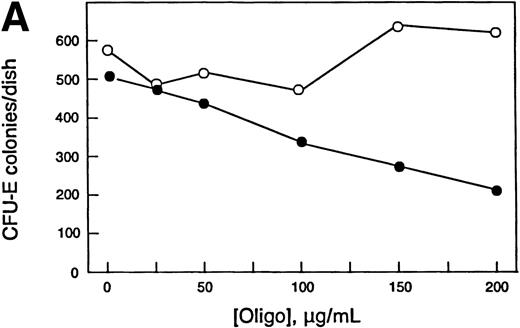 Fig. 7. Effect of antisense chop oligodeoxynucleotides on normal murine erythropoiesis in vitro. (A) CFU-E–derived colony growth. (B) BFU-E–derived colony growth. (•) Antisense oligos; (○) missense oligos. Note the specific concentration-dependent inhibition of CFU-E colony formation by antisense chop oligos. Each point is the mean of duplicate determinations.