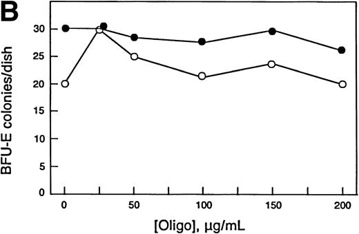 Fig. 7. Effect of antisense chop oligodeoxynucleotides on normal murine erythropoiesis in vitro. (A) CFU-E–derived colony growth. (B) BFU-E–derived colony growth. (•) Antisense oligos; (○) missense oligos. Note the specific concentration-dependent inhibition of CFU-E colony formation by antisense chop oligos. Each point is the mean of duplicate determinations.