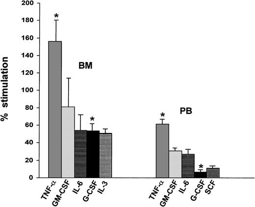 Fig. 5. Stimulatory effect of cytokines on the in vitro migration of BM and PB CD34+ cells. The concentrations of TNF-, GM-CSF, IL-6, G-CSF, IL-3, and SCF and the calculations for the percentage of stimulation are described in Materials and Methods. Bar graphs represent the mean percentage of stimulation relative to the control, which is set at the baseline value of 0%, ± standard deviation from duplicate experiments. *Significant difference in the effect of TNF- and G-CSF on migration of BM versus PB CD34+ cells (P = .015 and .004, respectively).