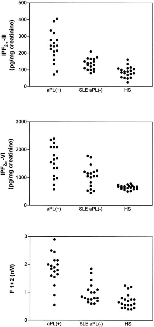 Fig. 2. Urinary levels of Isoprostane-F2-III (upper panel) and Isoprostane-F2-VI (middle panel) and plasma prothrombin fragment F1+2 (lower panel) in patients positive for antiphospholipid antibodies (aPL+), in patients with systemic lupus erythematosus negative for the antiphospholipid antibodies (SLE aPL−), and in healthy subjects (HS). Statistical analysis was performed by Mann-Whitney-U test.