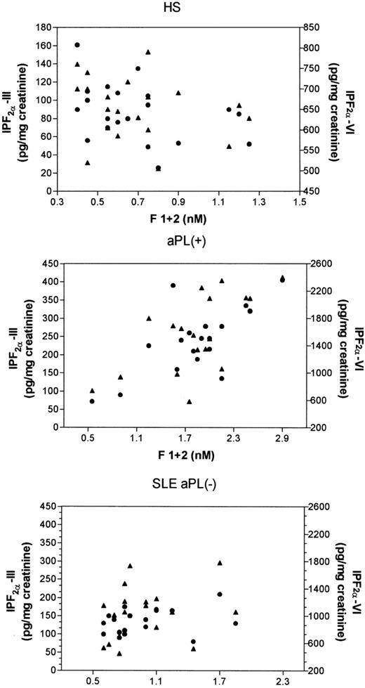 Fig. 3. Correlation analysis (Spearman test) of prothrombin fragment F1+2 versus Isoprostane-F2-III (•) and versus Isoprostane-F2-VI (▴) in healthy subjects (HS), in patients positive for antiphospholipid antibodies (aPL+), and in patients with systemic lupus erythematosus negative for antiphospholipid antibodies (SLE aPL−).