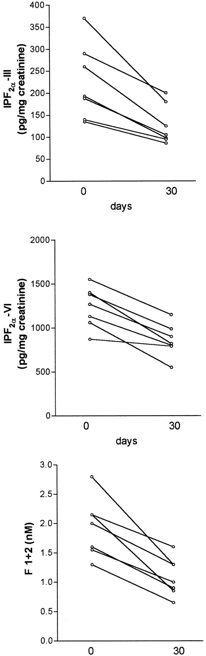 Fig. 4. Decrease of urinary Isoprostane-F2-III (upper panel, P = .007) and Isoprostane-F2-VI (middle panel, P < .005) and plasma prothrombin fragment F1+2 (lower panel, P < .005) in patients positive for antiphospholipid antibodies after 4 weeks of combination therapy with vitamin E and vitamin C. Statistical analysis was performed by pairedt-test.