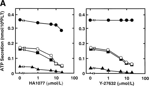 Fig. 3. Effects of HA1077 and Y-27632 on agonist-induced ATP secretion of human platelets and MLC phosphorylation at Ser19 in intact platelets. (A) Effects of HA1077 and Y-27632 on agonist-induced ATP secretion. Human platelets incubated for 3 minutes in the aggregometer with various concentrations of HA1077 (left panel) or Y-27632 (right panel) were stimulated with 0.1U/mL thrombin (•), 0.05 U/mL thrombin (○), 1 μmol/L STA2(▪), or a mixture of 1 μmol/L serotonin and 1 μmol/L epinephrine (▴) for 30 seconds, without stirring. Control levels of ATP secretion induced by 0.1 U/mL thrombin, 0.05 U/mL thrombin, STA2, and a mixture of serotonin and epinephrine were 354 ± 23.1, 184 ± 15.5, 173 ± 13.1, and 39.6 ± 2.58 pmol/108 platelets (n = 3), respectively. The values represent the average of three experiments (SD <10%). (B) Effects of HA1077 and Y-27632 on agonist-induced MLC phosphorylation at Ser19 in intact platelets. Washed platelets preincubated with various concentrations of HA1077 (left panel) or Y-27632 (right panel) were stimulated with 0.1 U/mL thrombin (•), 0.05 U/mL thrombin (○), 1 μmol/L STA2 (▪), or a mixture of 1 μmol/L serotonin and 1 μmol/L epinephrine (▴), without stirring. The extent of 20-kD MLC phosphorylation was expressed as the percentage of 20-kD MLC in the monophosphorylated form. The values represent the average of three experiments (SD <10%)