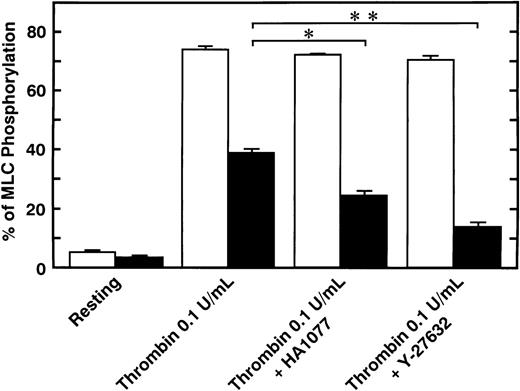 Fig. 4. Effect of BAPTA-AM on the inhibition by HA1077 and Y-27632 on thrombin (0.1 U/mL)-induced MLC phosphorylation in intact platelets. Platelets pretreated with vehicle (□) or 7.5 μmol/L BAPTA-AM (▪) for 3 minutes were treated with 20 μmol/L HA1077 or 10 μmol/L Y-27632 for 5 minutes. Platelets were stimulated with 0.1 U/mL thrombin for 20 seconds without stirring, and MLC phosphorylation was analyzed, as described for Fig 3. Data represent the mean ± SE of three experiments. *P < .05, **P < .01.