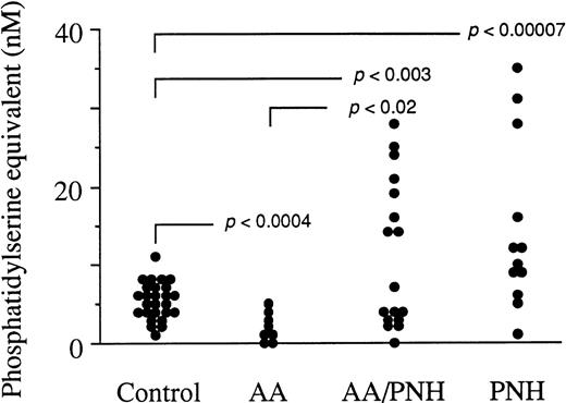 Fig. 1. Amount of circulating microparticles in peripheral blood samples from 26 control subjects, 8 AA individuals without a PNH clone (AA), 17 AA individuals with a PNH clone (AA/PNH), and 12 PNH patients. The particle capture procedure involving insolubilized AV as well as the assay of their phosphatidylserine content based on the ability of this phospholipid to promote the assembly of the clotting prothrombinase enzyme complex are detailed in Aupeix et al.11 The mean ± SD for the control group is 5.3 ± 2.2 nmol/L phosphatidylserine equivalent, that of the AA group is 1.9 ± 1.6 nmol/L, that of the AA/PNH group is 11.1 ± 9.1 nmol/L, and that of the PNH group is 14.4 ± 10.5 nmol/L phosphatidylserine equivalent. P values reflect the significance of the patients’ circulating particle levels compared with healthy controls or patients from other indicated groups. Statistical analysis was performed using the Student’s two-tailed t-test.
