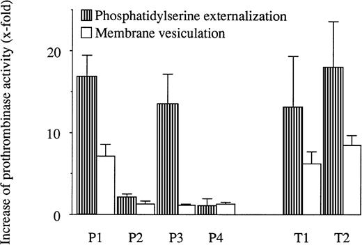 Fig. 3. Procoagulant phospholipid externalization and membrane vesiculation in calcium ionophore-stimulated RBC from 4 PNH patients (P) and 2 healthy subjects (T) measured by prothrombinase assay. Cells were stimulated by 5 μmol/L calcium ionophore A23187 in the presence of 2 mmol/L external CaCl2 for 90 minutes at 37°C. Stimulated cells were centrifuged for 30 seconds at 12,000g. Microparticle release was measured in the supernatant, whereas phosphatidylserine externalization was measured on the pelleted cells. Data (n = 3) represent the increase of prothrombinase activity after stimulation and are expressed as the ratio between the activity before and after ionophore stimulation. The basal activity of the RBC before stimulation was 2.2, 4.5, 0.6, 0.2, 1.0, and 0.3 nmol/L phosphatidylserine equivalent for P1, P2, P3, P4, T1, and T2, respectively. In the supernatant, corresponding basal activities were measured at 1.2, 1.3, 0.4, 0.2, 0.4, and 0.4 nmol/L phosphatidylserine equivalent.