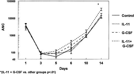 Fig. 3. ANC/mm3 over the course of the 14-day experimental period in each treatment group. Neutrophil recovery was significantly accelerated by the combination treatment (rhG-CSF + rhIL-11) compared with each treatment alone or the control group (P < .01).