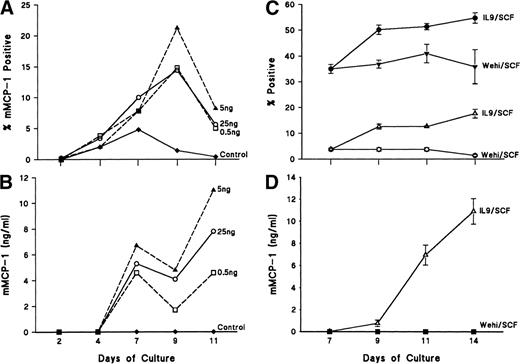 Fig. 2. (A) shows the dose response curves for the intracellular expression of mMCP-1 as assessed by immunohistochemical staining of cytosmears with MoAb RF 6.1 for mBMMC cultures set up in WEHI (15%)/rrSCF (50 ng/mL) alone (⧫) or in WEHI/rrSCF with 0.5 ng/mL (□), 5 ng/mL (▴), or 25 ng/mL (○) rmIL-9. (B) shows the concentrations of mMCP-1 in supernatants from the mBMMC cultures described in (A). (C) and (D) show expression of mMCP-1 in short-term bone marrow cultures in which cells were cultured for 7 days in the presence of WEHI/rrSCF (>90% mBMMC; >98% viable), before they were transferred to separate flasks and cultured for a further 7 days in quadruplicate in the presence of either WEHI/rrSCF or rmIL-9/rrSCF. In (C), percentages of mMCP-1+ (▵, ○) and chymase+ (•, ▾) mast cells were assessed by immunohistochemical staining of cytosmears using MoAb RF 6.1 or sheep polyclonal antibody that cross–reacts with other chymases. Results are shown from mBMMC cultured in WEHI/rrSCF (▾, ○) or rmIL-9/rrSCF (•, ▵). In (D), the concentration of mMCP-1 in supernatants was assessed in quadruplicate mBMMC cultures grown in WEHI/rrSCF (▪) or rmIL-9/rrSCF (▵). Data are expressed as the mean ± SE.