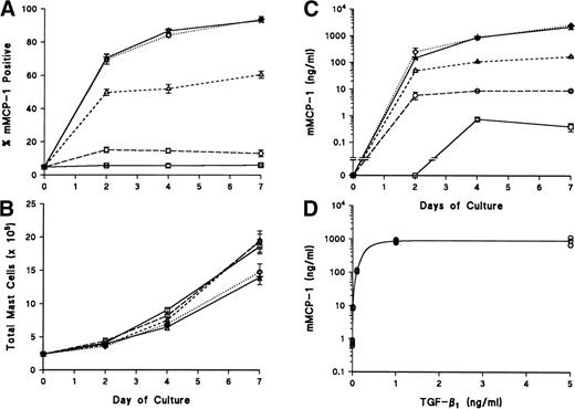 Fig. 5. The upregulation of mMCP-1 supplemented with TGF-β1 is dose–dependant. mBMMC were grown for 7 days in WEHI/rrSCF, transferred into 48-well plates at 5 × 105mBMMC/mL, and supplemented with WEHI/rrSCF/rmIL-9 to which was added, in quadruplicate wells, WEHI/rrSCF/rmIL-9 alone (□) or 0.01 (○), 0.1 (▵), 1 (◊), or 5 (▴) ng/mL rhTGF-β1. (A) shows the percentage of mMCP-1+ mast cells. Counts from all the TGF-β1–supplemented cultures were significantly higher than the WEHI/rrSCF/rm IL-9 controls on days 4 and 7 (P < .03). (B) shows the total numbers of mast cells per culture. The counts from cultures supplemented with 1 or 5 ng/mL rhTGF-β1were significantly lower than in the controls on day 4 (P < .03). (C) shows the concentrations of mMCP-1 in culture supernatants (in nanograms per milliliter). The mMCP-1 concentrations from all the TGF-β1–supplemented cultures were significantly higher than the controls on days 4 and 7 (P < .03). (D) shows the concentration of mMCP-1 detected in culture supernatants on day 4 plotted against concentrations of TGF-β1.