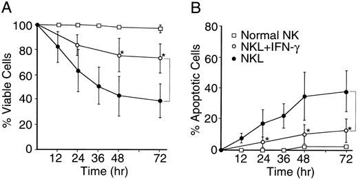 Fig. 3. Sequential analysis of spontaneous apoptosis of EBV-infected NK leukemia cells in vitro. NK leukemia cells (NKL; •) from cases no. 1 through 7 and normal NK cells from 6 normal controls (□) were cultured in vitro, and percentages of viable cells (A) and percentages of apoptotic cells (B) were sequentially determined on a trypan blue dye exclusion test and on morphology under an microscope, respectively. The NK leukemia cells underwent apoptotic cell death immediately after initiation of the culture. Note that apoptotic cell death reached a plateau approximately 48 hours after initiation of the culture. The addition of IFN-γ (100 U/mL) to the culture significantly inhibited the progression of spontaneous apoptosis of NK leukemia cells on both tests (NKL+IFNγ; ○). Data are shown as the mean ± SD (error bars).