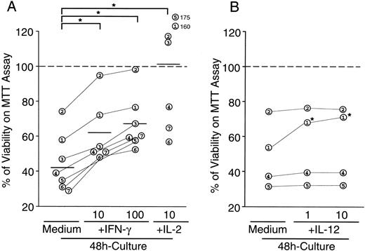 Fig. 5. Effects of IFN-γ, IL-2, and IL-12 on viability of EBV-infected NK leukemia cells. Cells (106/mL) were cultured in the presence or absence of either IFN-γ (10 and 100 U/mL), IL-2 (10 U/mL), or IL-12 (10 ng/mL), and viability of cells was determined on MTT assay 48 hours after the initiation of cultures. Data are shown as percentages of viability determined by OD after the culture/OD before the culture. Numbers in open circles correspond to case numbers in Table 1. (A) The addition of IFN-γ to the culture significantly increased viablity of NK leukemia cells in a dose-dependent manner. The antiapoptotic effects of 1,000 U/mL of IFN-γ did not significantly differ from those of 100 U/mL of IFN-γ (data not shown). Percentages of viability reached more than 100% in some cases cultured with IL-2, which was due to the cell proliferation during the culture with IL-2, whereas IFN-γ did not stimulate proliferation of NK leukemia cells (see text). *A significant difference between the groups (P < .05) determined on Wilcoxon signed-rank tests. (B) The addition of IL-12 inhibited spontaneous apoptosis of NK leukemia cells in only 1 of 4 cases studied. *A significant difference (P < .05) determined on Student’s t-tests.