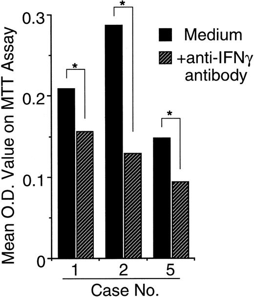 Fig. 7. Neutralization of IFN-γ in culture media accelerates spontaneous apoptosis of EBV-infected NK leukemia cells in vitro. Data are shown as mean OD values on MTT assay 24 hours after the culture that correlate with viability of the cells. In all 3 cases studied, the addition of neutralizing anti–IFN-γ antibodies to the culture media resulted in an accelerated loss of viability of NK leukemia cells in vitro. *A significant difference between the groups (P < .05) determined on Student’s t-tests.