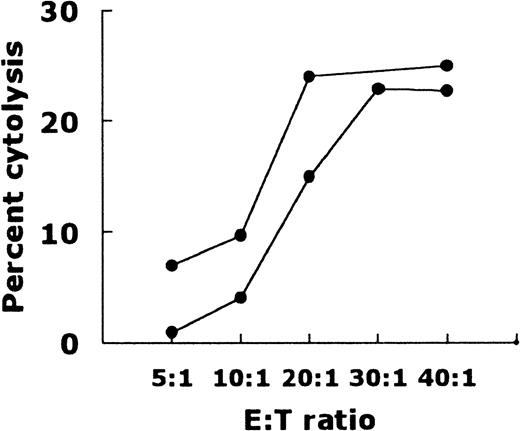 Fig. 2. Neutrophil-mediated cytolysis in the presence of 10 μg/mL Lym-1 and 1 ng/mL GM-CSF. 51Cr-labeled Raji cells were at 2 × 104. Neutrophil:Raji cell ratios (E:T ratios) are shown in abscissa. The incubation time was 14 hours. The two curves show the results obtained with neutrophils from two donors.