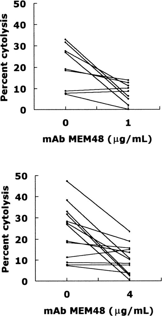 Fig. 4. Effect of the anti-CD18 MoAb MEM48 on the GM-CSF–stimulated neutrophil-mediated Lym-1 antibody-dependent cytolysis. 51Cr-labeled Raji cells were at 2 × 104. The neutrophil-Raji cell ratio was 20:1. Lym-1 and GM-CSF were at 10 μg/mL and 1 ng/mL, respectively. The incubation time was 14 hours. (A) The lysis was 21.94 ± 11.30 (mean ± 1 SD, n = 10) with a median of 23.00 (confidence interval 95%, 13.86 to 30.02) in the absence of MEM48 and 7.30 ± 4.82 (mean ± 1 SD, n = 10) with a median of 7.60 (confidence interval 95%, 3.85 to 10.75) in the presence of 1 μg/mL MEM48. Cytolysis in the absence versus that in the presence of 1 μg/mL MEM48 was P = .0052. (B) The lysis was 23.58 ± 12.64 (mean ± 1 SD, n = 13) with a median of 26.90 (confidence interval 95%, 15.94 to 31.22) in the absence of MEM48 and 10.29 ± 6.96 (mean ± 1 SD, n = 13) with a median of 10.30 (confidence interval 95%, 6.08 to 14.50) in the presence of 4 μg/mL MEM48. Cytolysis in the absence versus that in the presence of 4 μg/mL MEM48 was P = .0061.