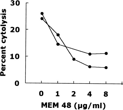 Fig. 5. Effect of different doses of the anti-CD18 MoAb MEM48 on the GM-CSF–stimulated neutrophil-mediated Lym-1 antibody-dependent cytolysis. 51Cr-labeled Raji cells were at 2 × 104. The neutrophil-Raji cell ratio was 20:1. Lym-1 and GM-CSF were at 10 μg/mL and 1 ng/mL, respectively. The incubation time was 14 hours. The two curves show the results obtained with neutrophils from two donors.