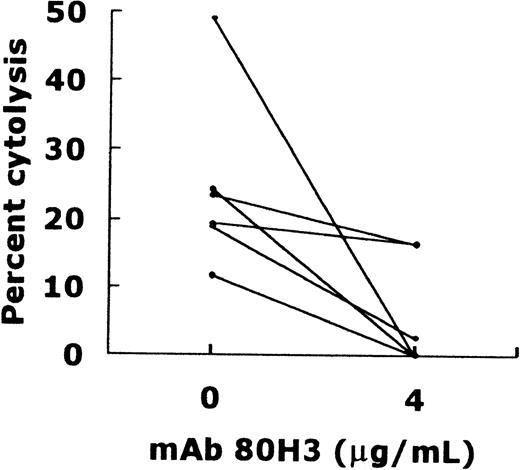 Fig. 6. Effect of the anti-CD66b MoAb 80H3 on the GM-CSF–stimulated neutrophil-mediated Lym-1 antibody-dependent cytolysis. 51Cr-labeled Raji cells were at 2 × 104. The neutrophil-Raji cell ratio was 20:1. Lym-1 and GM-CSF were at 10 μg/mL and 1 ng/mL, respectively. The incubation time was 14 hours. The lysis was 24.5 ± 12.83 (mean ± 1 SD, n = 6) with a median of 21.45 (confidence interval 95%, 11.04 to 37.86) in the absence of 80H3 and 5.92 ± 8.22 (mean ± 1 SD, n = 6) with a median of 1.30 (confidence interval 95%, −2.71 to 14.55) in the presence of 4 μg/mL 80H3. Cytolysis in the absence versus that in the presence of 4 μg/mL 80H3 was P = .0087.