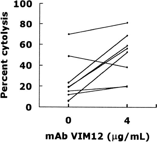 Fig. 8. Effect of the anti-CD11b MoAb VIM12 on the GM-CSF–stimulated neutrophil-mediated Lym-1 antibody-dependent cytolysis. 51Cr-labeled Raji cells were at 2 × 104. The neutrophil-Raji cell ratio was 20:1. Lym-1 and GM-CSF were at 10 μg/mL and 1 ng/mL, respectively. The incubation time was 14 hours. The lysis was 26.71 ± 21.62 (mean ± 1 SD, n = 8) with a median of 19.15 (confidence interval 95%, 8.64 to 44.79) in the absence of VIM12 and 49.3 ± 22.01 (mean ± 1 SD, n = 8) with a median of 54.50 (confidence interval 95%, 30.89 to 67.70) in the presence of VIM12. Cytolysis in the absence versus that in the presence of VIM12 was P = .037.