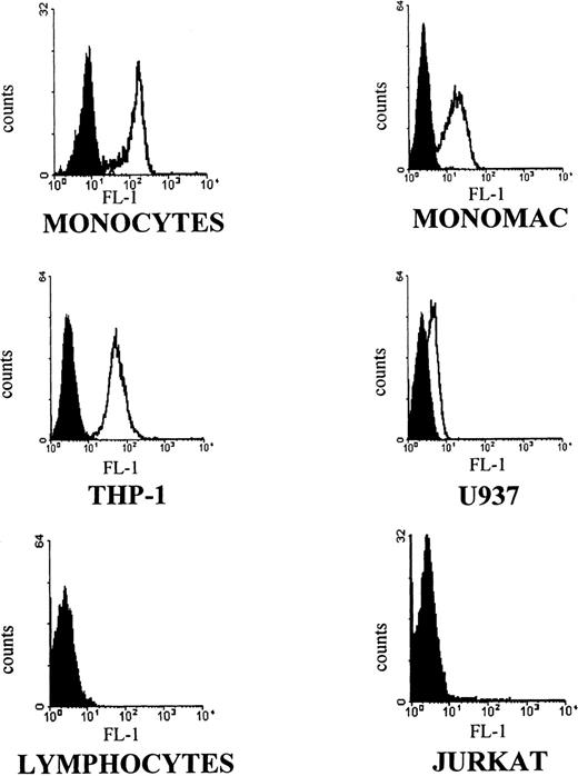 Fig. 1. Flow cytometric analysis with anti–IL-15 M112 antibody. Human peripheral blood purified monocytes (MONOCYTES) and T lymphocytes (LYMPHOCYTES), human monocytic cell lines (MONO-MAC-6, THP-1, U937), and a human T-cell leukemia line (JURKAT) were stained with M112 MoAb followed by goat antimouse FITC-conjugated antibody. Fluorescence intensity is represented by white histograms; black histograms refer to the background staining of isotype-matched control MoAb. Data show one representative of five independent experiments.