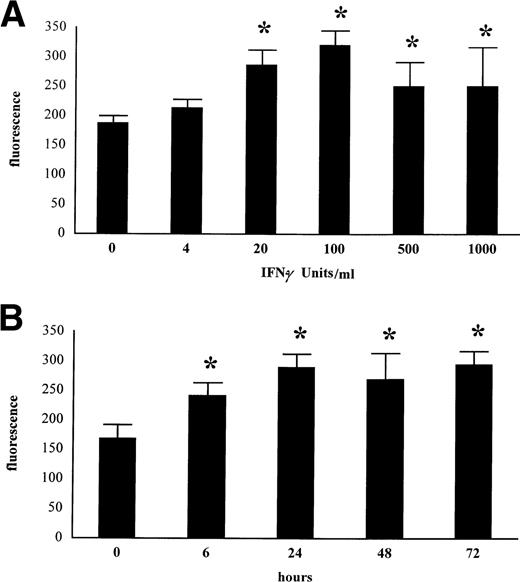 Fig. 4. Dose- and time-dependent upregulation of membrane IL-15 after IFN-γ treatment. MONO-MAC-6 were treated with the indicated amounts of IFN-γ for 24 hours (A). In (B), MONO-MAC-6 were treated with medium alone or with IFN-γ (500 U/mL) for the indicated time. Cells were then stained with M112 MoAb as described in Materials and Methods and were analyzed by FACS. Results represent mean ± SD of three independent experiments. Significance was analyzed by comparison between treated and untreated cells with the z-test (*P< .001).