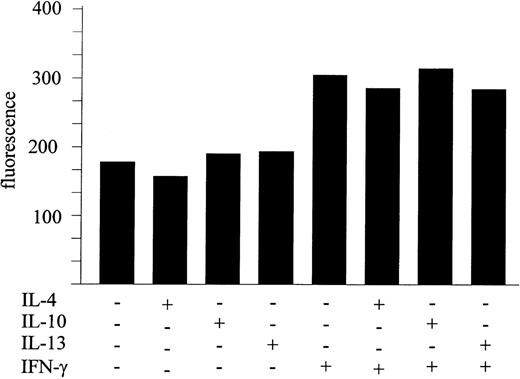 Fig. 6. Inhibitory cytokines do not affect IL-15 membrane expression. MONO-MAC-6 were treated as indicated for 24 hours and stained with M112 MoAb as described in Materials and Methods. One representative experiment of three independent experiments, which gave similar results, is shown.