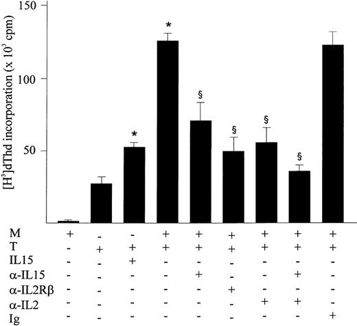 Fig. 7. Membrane-bound IL-15 is biologically active. Human purified CD3+ T cells were incubated with medium, IL-15 (10 ng/mL), IFN-γ–treated and mitomycin C-treated monocytes, or the latter plus anti–IL-15, anti–IL-2, or anti–IL-2Rβ antibodies (10 μg/mL), all in presence of ConA (10 μg/mL). Proliferative activity was assessed by a (3H) thymidine incorporation assay. One representative experiment of three that produced similar results is shown. Significance was analyzed by comparison between antibody-treated and untreated cells with Fisher’s Least-test. *Significant induction by treatment (P < .05). §Significant inhibition by treatment (P < .05).