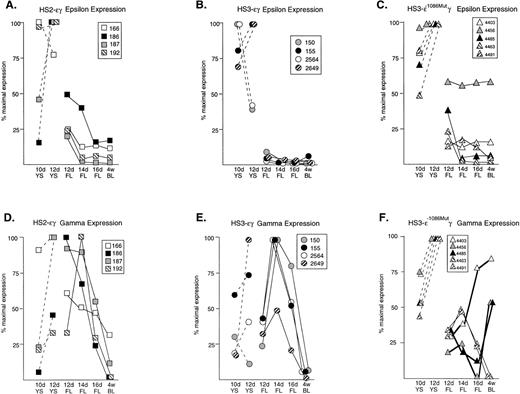 Fig. 1. Normalized expression patterns of the ɛ and Aγ human transgenes in mice carrying HS2ɛγ, HS3ɛγ, and HS3ɛγ−1086Mut constructs. (A) HS2ɛγ: ɛ transgene expression patterns; (B) HS3ɛγ: ɛ transgene expression patterns; (C) HS3ɛγ−1086Mut: ɛ transgene expression patterns; (D) HS2ɛγ: γ transgene expression patterns; (E) HS3ɛγ: γ transgene expression patterns; (F) HS3ɛγ−1086Mut: γ transgene expression patterns. For all lines, expression data are expressed relative to the peak (maximal) expression level, which is taken as 100%. Dashed lines represent yolk sac samples; solid lines represent fetal liver and postnatal samples. The identity of each transgenic line is given by the key provided in the box accompanying each set of curves. For (F) γ expression curves for the three transgenic lines that exhibit a phenotype after deletion of the −1086 bp YY1 site are shown with bold lines.