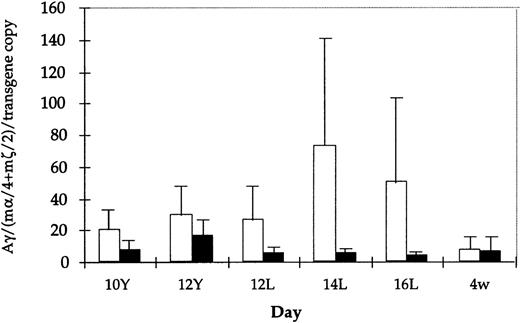 Fig. 3. Comparison of Aγ transgene expression level (mRNA) among all HS3ɛγ and HS3ɛγ−1086Mut lines. Average mRNA level (corrected for copy number and expressed relative to m-like mRNA level) is shown for all lines carrying HS3ɛγ (white bars) and for HS3ɛγ−1086Mut (black bars). Brackets indicate standard error of the mean. None of the differences shown are statistically significant.