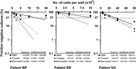 Fig. 1. LB-reactive CTLp frequency of PBMC (▪), IT-treated (▴), and mock-treated (•) cultures of the 3 patients (PB, ER, and GA). The fraction of negative wells was plotted on a logarithmic scale against the number of responder cells per well. Frequency and 95% confidence limits are also reported.