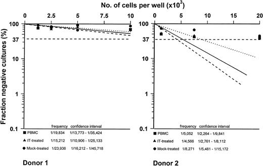 Fig. 2. CMV-specific CTLp frequency of PBMC (▪), IT-treated (▴), and mock-treated (•) cultures of the 2 donors. The fraction of negative wells was plotted on a logarithmic scale against the number of responder cells per well. Frequency and 95% confidence limits are also reported.