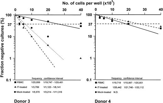 Fig. 3. EBV-specific CTLp frequency of PBMC (▪), IT-treated (▴), and mock-treated (•) cultures of the 2 donors. The fraction of negative wells was plotted on a logarithmic scale against the number of responder cells per well. Frequency and 95% confidence limits are also reported.