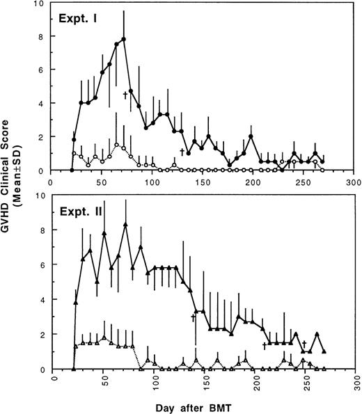 Fig. 2. Development of GVHD after transplantation of lethally irradiated BALB/c mice with bone marrow and spleen MNL from naive (•,▴) or tolerant (○,▵) CBA mice as described in Fig 1. Experiment I: 5 × 106 bone marrow cells + 2.5 × 105 spleen MNL. Experiment II: 5 × 106 bone marrow cells + 4 × 105 spleen MNL. Each value is mean ± SD.