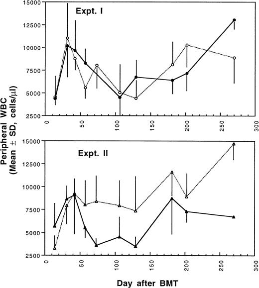 Fig. 3. Changes of WBC counts in peripheral blood after transplantation of lethally irradiated BALB/c mice with bone marrow and spleen cells from naive (•,▴) or tolerant (○,▵) CBA mice as described in Fig 1. Experiment I: 5 × 106 bone marrow cells + 2.5 × 105 spleen MNL. Experiment II: 5 × 106 bone marrow cells + 4 × 105 spleen MNL. Each value is mean ± SD.