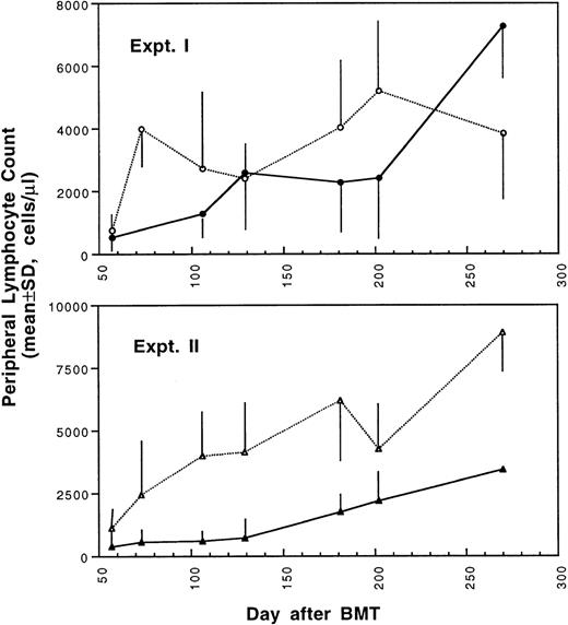 Fig. 4. Changes of lymphocyte counts in peripheral blood after transplantation of lethally irradiated BALB/c mice with bone marrow and spleen cells from naive (•,▴) or tolerant (○,▵) CBA mice as described in Fig 1. Experiment I: 5 × 106 bone marrow cells + 2.5 × 105 spleen MNL. Experiment II: 5 × 106 bone marrow cells + 4 × 105 spleen MNL. Each value is mean ± SD.