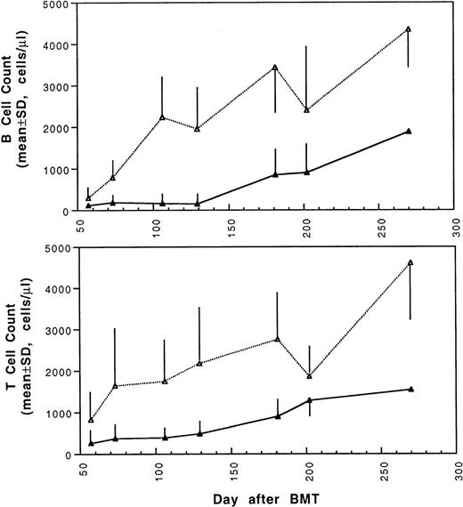 Fig. 5. Changes of B and T cell counts in peripheral blood after transplantation of lethally irradiated BALB/c mice with 5 × 106 bone marrow and 4 × 105 spleen cells from naive (▴) or tolerant (▵) CBA mice. Each value is mean ± SD.