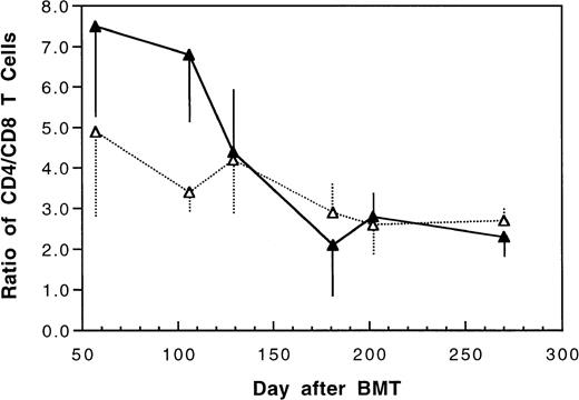 Fig. 6. Changes of CD4/CD8 T cell ratio in peripheral blood after transplantation of lethally irradiated BALB/c mice with 5 × 106 bone marrow and 4 × 105 spleen cells from naive (▴) or tolerant (▵) CBA mice. Each value is mean ± SD.