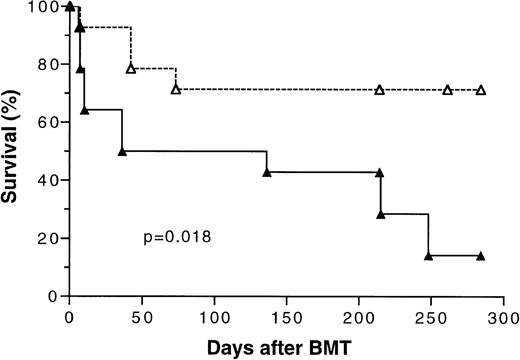Fig. 7. Kaplan-Meier survival curve of lethally irradiated BALB/c mice transplanted with 5 × 106 bone marrow cells and 4 × 105 spleen MNL from naive (▴) or tolerant (▵) CBA mice. The data pooled from three separate experiments were analyzed. There were five mice in each treatment group in two experiments and four mice in one experiment. P value was determined by logrank test. A total of 14 mice were included in each treatment group.