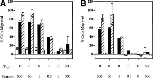 Fig. 1. SLC and ELC but not RANTES induced chemotaxis of mature DC. (A and B) Migration of human monocyte-derived DC matured with MCM (▪) or TNF- (▨) compared to untreated immature cells (□), in response to the indicated concentrations (in ng/mL) of (A) SLC or (B) ELC. The percent migration (±SE) is based on the number of cells added to the top chamber. (C) Migration of MCM-treated mature DC or untreated (immature) DC in response to the indicated concentrations (in ng/mL) of RANTES. Chemotactic index is the ratio of the number of cells in the bottom chamber in the test case to the number of cells in the absence of the chemokine. (D) Preincubation with 100 ng/mL pertussis toxin (PT) inhibited SLC-induced migration of MCM-treated mature DC. These results are representative of at least three independent experiments.