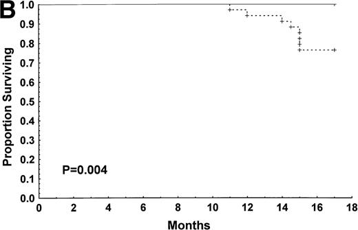 Fig. 1. Kaplan-Meier plots showing the proportion ofNf1+/+ and Nf1+/− mice surviving without leukemia. Nf1+/+ mice are shown as an unbroken line andNf1+/− mice as a dotted line. (A) Data from untreated mice; (B) data from the etoposide group; (C) data from the CY group.