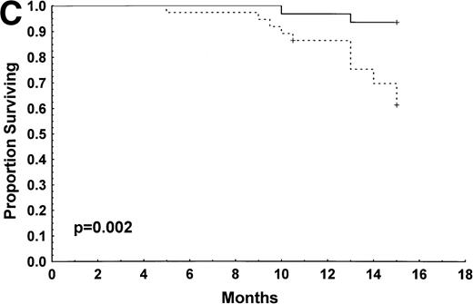 Fig. 1. Kaplan-Meier plots showing the proportion ofNf1+/+ and Nf1+/− mice surviving without leukemia. Nf1+/+ mice are shown as an unbroken line andNf1+/− mice as a dotted line. (A) Data from untreated mice; (B) data from the etoposide group; (C) data from the CY group.