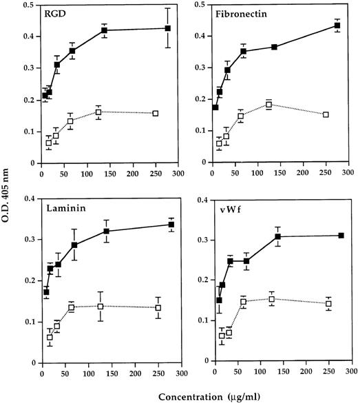 Fig. 1. Binding of anti-RGD antibody-enriched F(ab′)2 fragments of IVIg to RGD-containing peptide and RGD-containing extracellular matrix proteins. Depicted are the binding of anti-RGD antibody-enriched F(ab′)2 fragments of IVIg (▩) and unfractionated F(ab′)2 fragments of IVIg (□) as assessed by ELISA. The mean values ± SEM obtained in two independent experiments conducted in duplicates are shown.